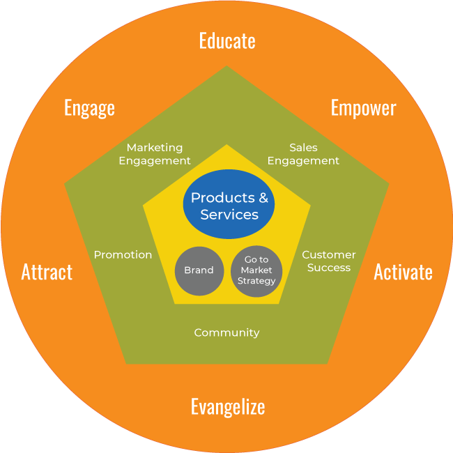 VelocityMarketing Composite Growth Model